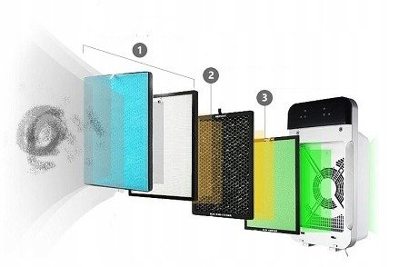 Filtr OCZYSZCZACZ POWIETRZA STERYLIZACJA JONY HEPA